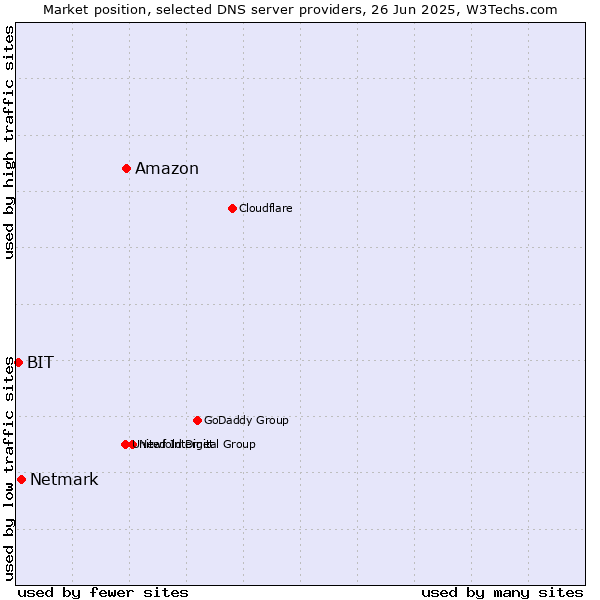Market position of Amazon vs. Netmark vs. BIT