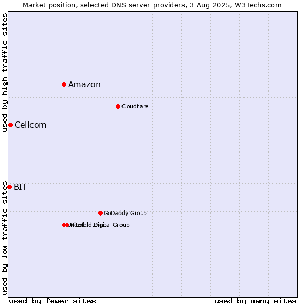 Market position of Amazon vs. Cellcom vs. BIT