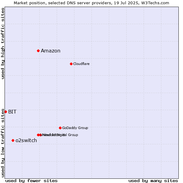 Market position of Amazon vs. o2switch vs. BIT
