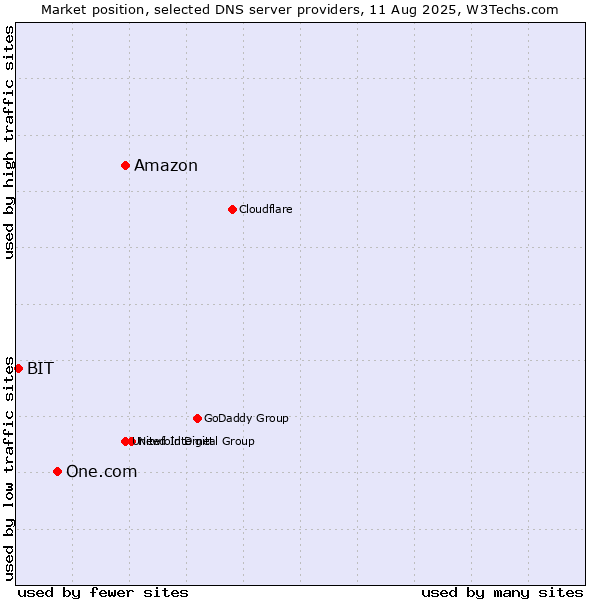 Market position of Amazon vs. One.com vs. BIT