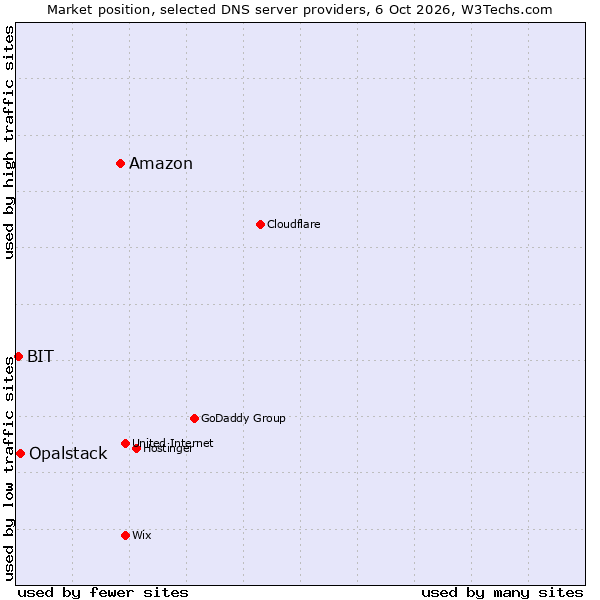 Market position of Amazon vs. Opalstack vs. BIT