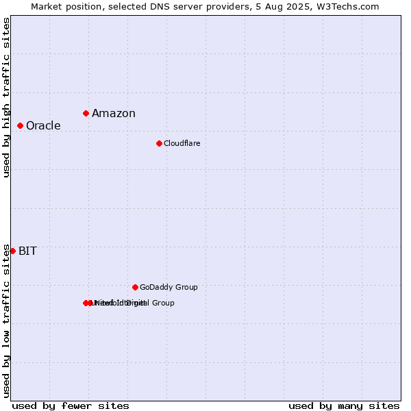 Market position of Amazon vs. Oracle vs. BIT