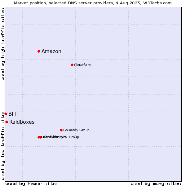 Market position of Amazon vs. Raidboxes vs. BIT