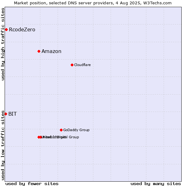 Market position of Amazon vs. RcodeZero vs. BIT