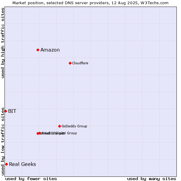 Market position of Amazon vs. Real Geeks vs. BIT