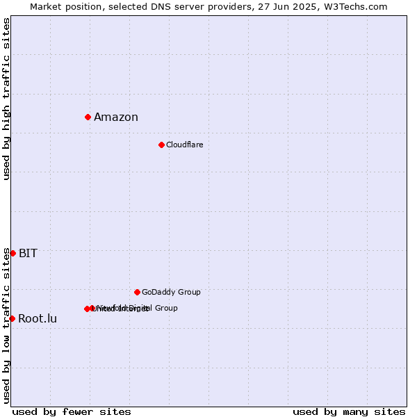 Market position of Amazon vs. BIT vs. Root.lu