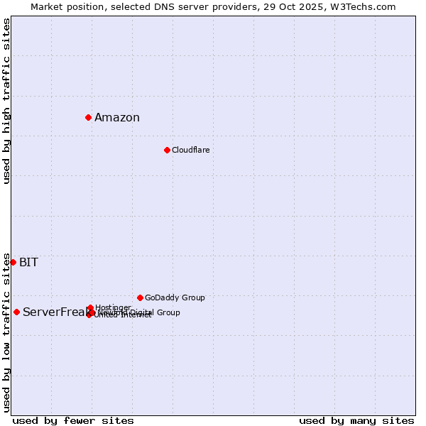 Market position of Amazon vs. ServerFreak vs. BIT