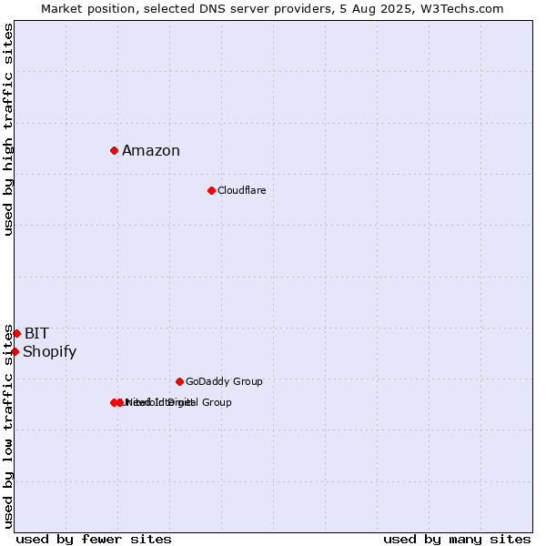 Market position of Amazon vs. BIT vs. Shopify