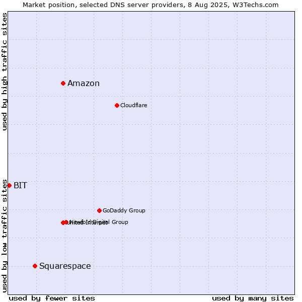 Market position of Amazon vs. Squarespace vs. BIT
