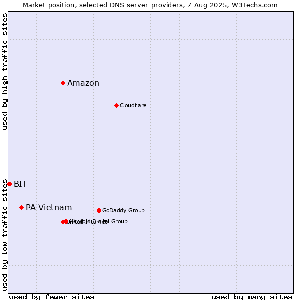 Market position of Amazon vs. PA Vietnam vs. BIT