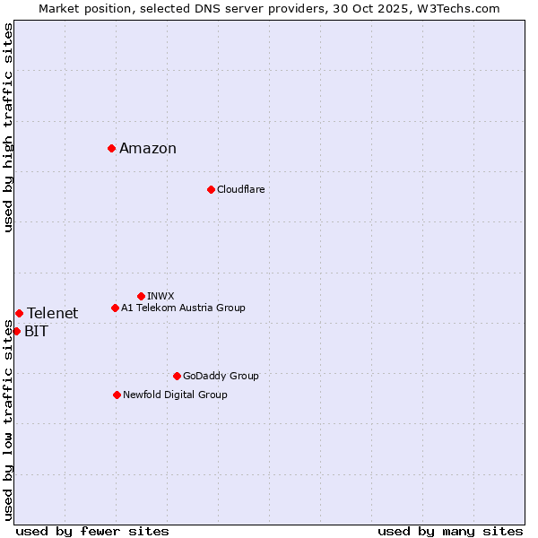 Market position of Amazon vs. Telenet vs. BIT