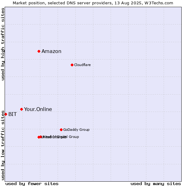 Market position of Amazon vs. Your.Online vs. BIT