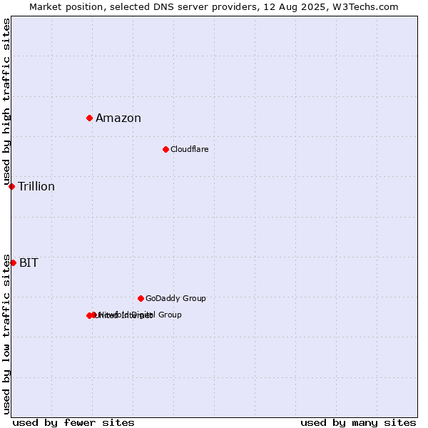 Market position of Amazon vs. BIT vs. Trillion