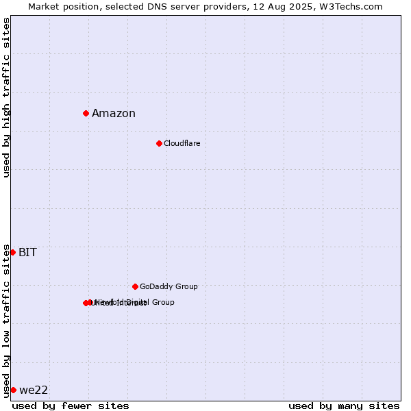 Market position of Amazon vs. we22 vs. BIT