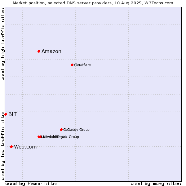 Market position of Amazon vs. Web.com vs. BIT
