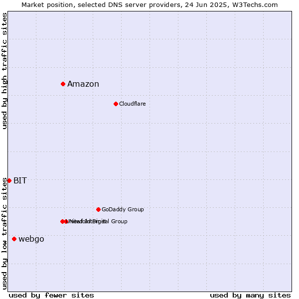Market position of Amazon vs. webgo vs. BIT
