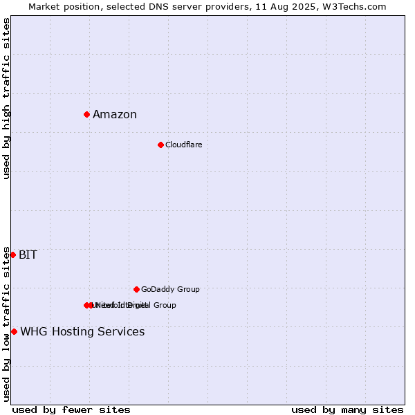 Market position of Amazon vs. WHG Hosting Services vs. BIT