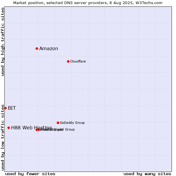 Market position of Amazon vs. H88 Web Hosting vs. BIT