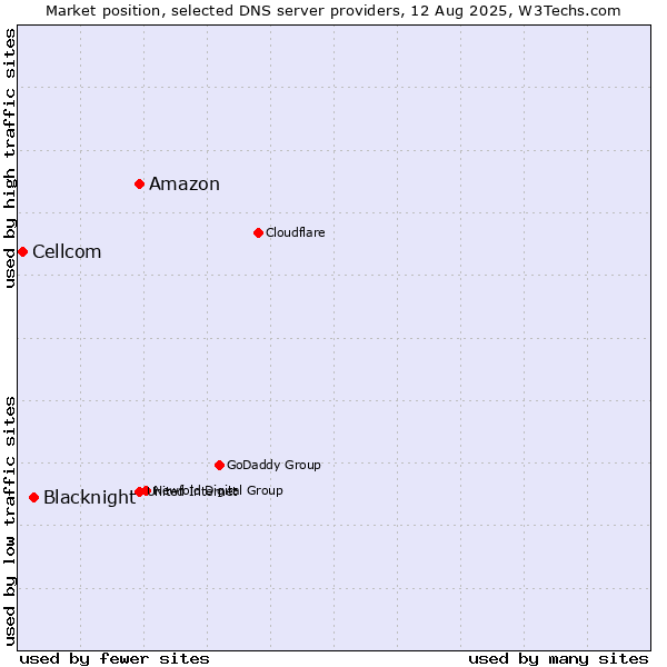 Market position of Amazon vs. Blacknight vs. Cellcom