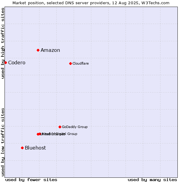 Market position of Amazon vs. Bluehost vs. Codero