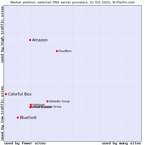 Market position of Amazon vs. Bluehost vs. Colorful Box