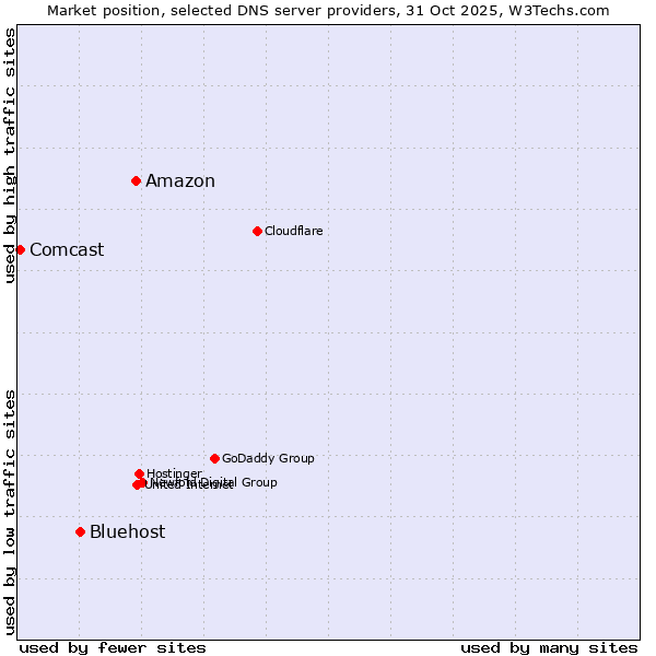 Market position of Amazon vs. Bluehost vs. Comcast