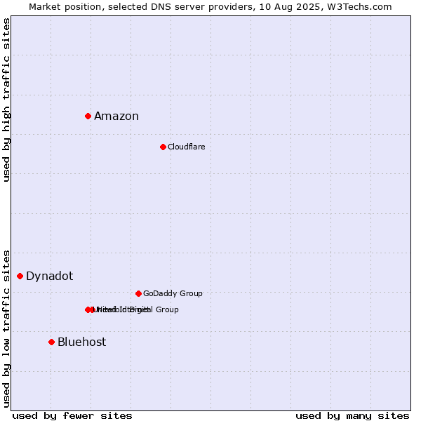 Market position of Amazon vs. Bluehost vs. Dynadot