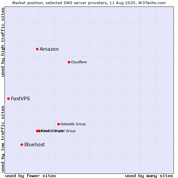 Market position of Amazon vs. Bluehost vs. FastVPS