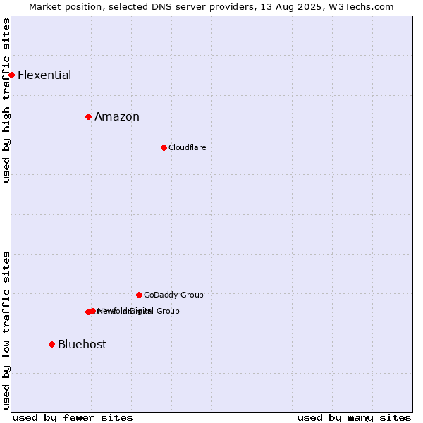 Market position of Amazon vs. Bluehost vs. Flexential