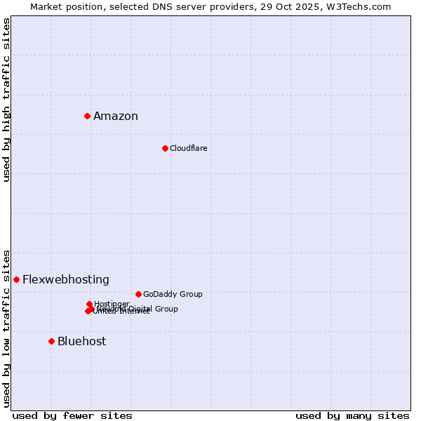 Market position of Amazon vs. Bluehost vs. Flexwebhosting