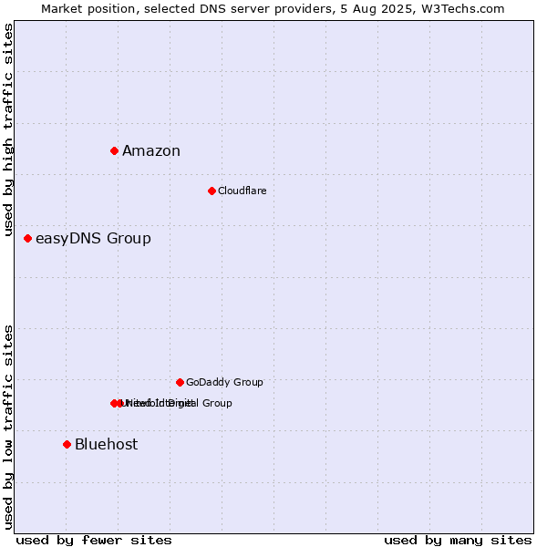 Market position of Amazon vs. Bluehost vs. easyDNS Group