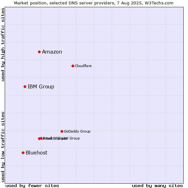 Market position of Amazon vs. IBM Group vs. Bluehost