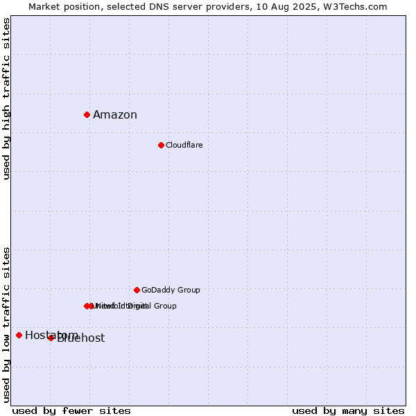 Market position of Amazon vs. Bluehost vs. Hostatom