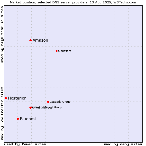 Market position of Amazon vs. Bluehost vs. Hosterion