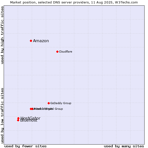 Market position of Amazon vs. HostGator vs. Bluehost