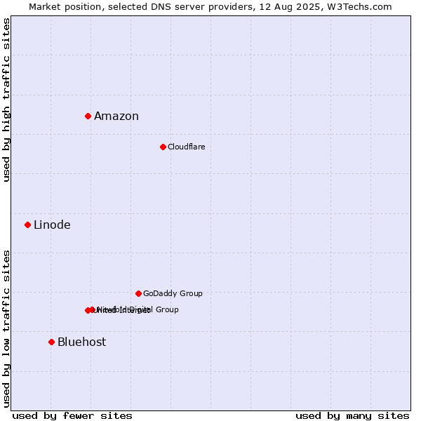 Market position of Amazon vs. Bluehost vs. Linode