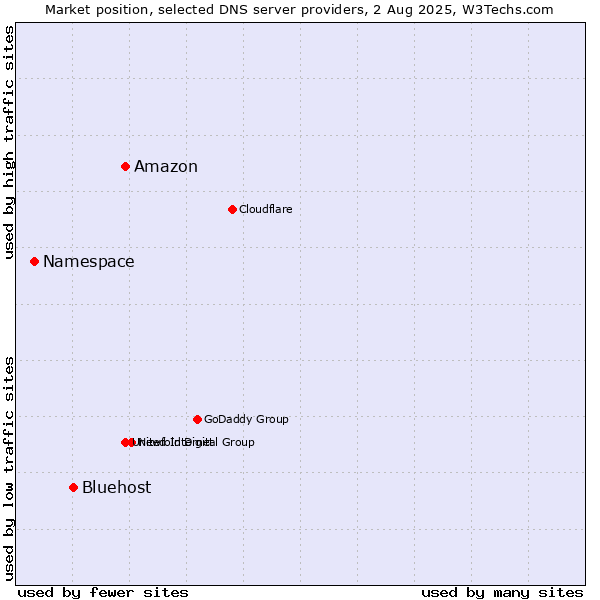 Market position of Amazon vs. Bluehost vs. Namespace