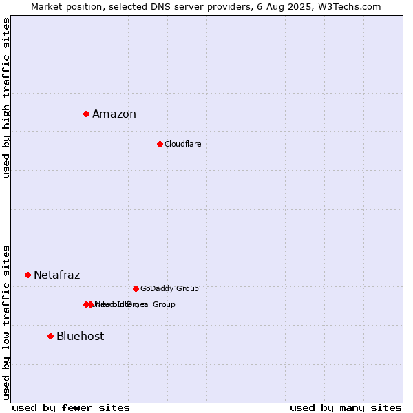 Market position of Amazon vs. Bluehost vs. Netafraz