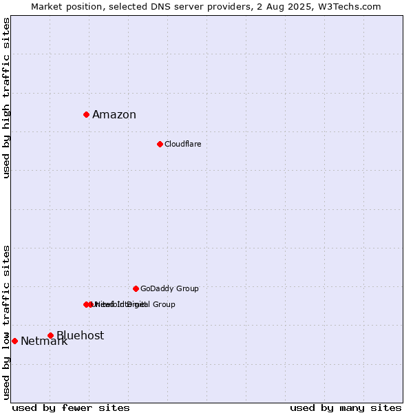 Market position of Amazon vs. Bluehost vs. Netmark
