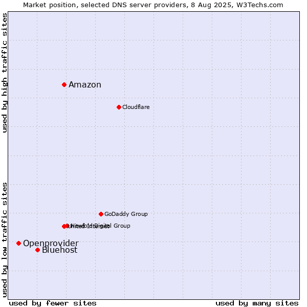Market position of Amazon vs. Bluehost vs. Openprovider
