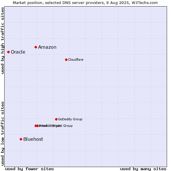 Market position of Amazon vs. Bluehost vs. Oracle