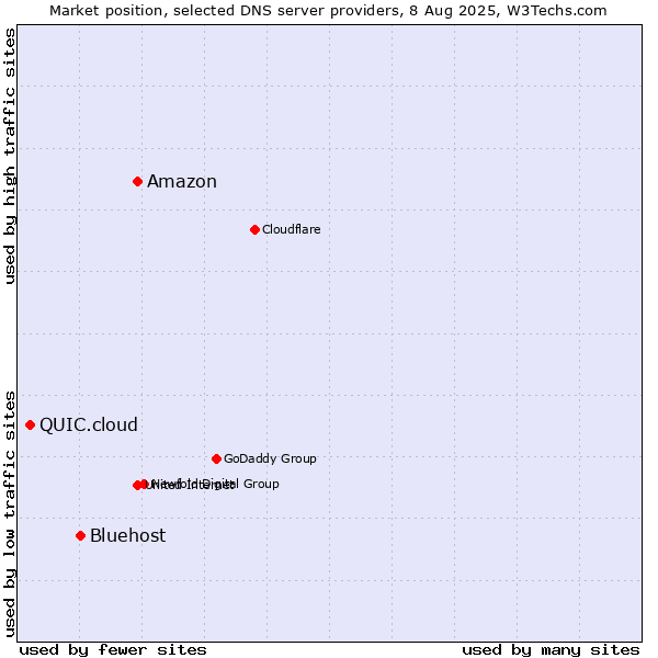 Market position of Amazon vs. Bluehost vs. QUIC.cloud
