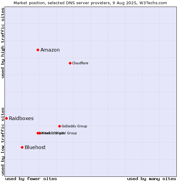Market position of Amazon vs. Bluehost vs. Raidboxes