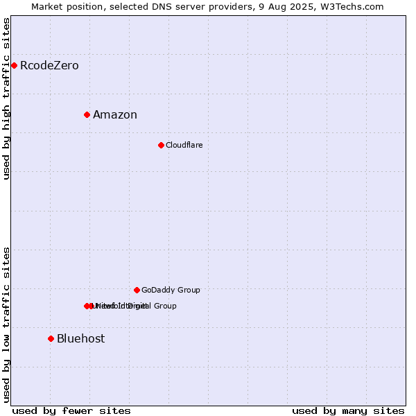 Market position of Amazon vs. Bluehost vs. RcodeZero