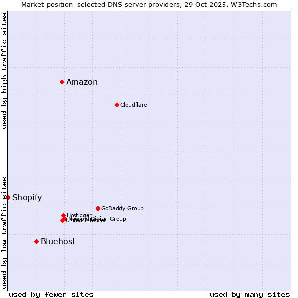 Market position of Amazon vs. Bluehost vs. Shopify