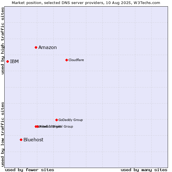 Market position of Amazon vs. Bluehost vs. IBM