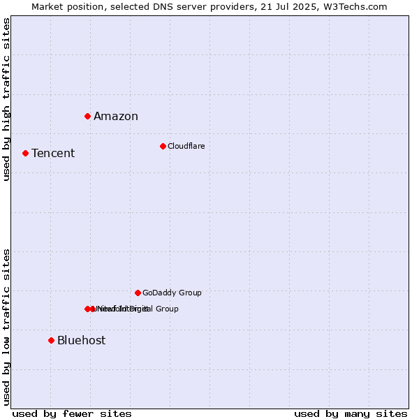 Market position of Amazon vs. Bluehost vs. Tencent
