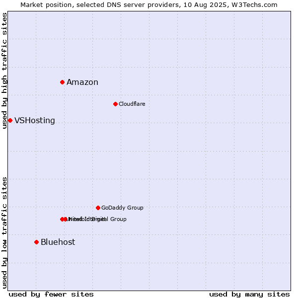 Market position of Amazon vs. Bluehost vs. VSHosting