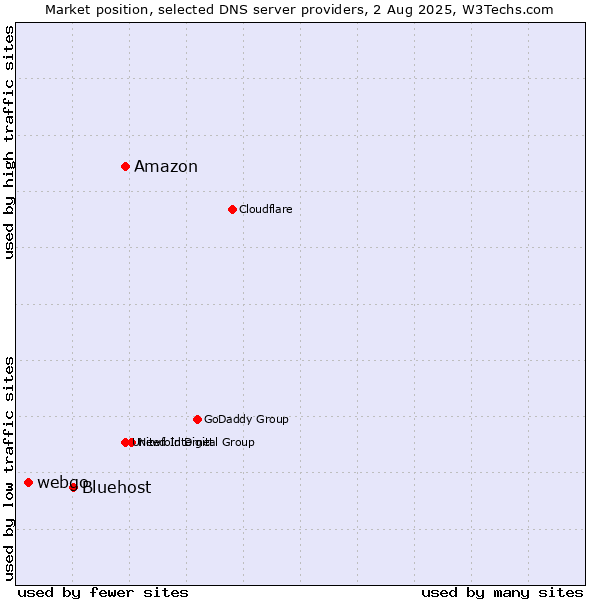 Market position of Amazon vs. Bluehost vs. webgo