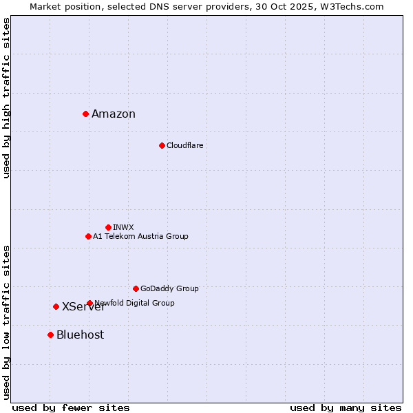 Market position of Amazon vs. XServer vs. Bluehost